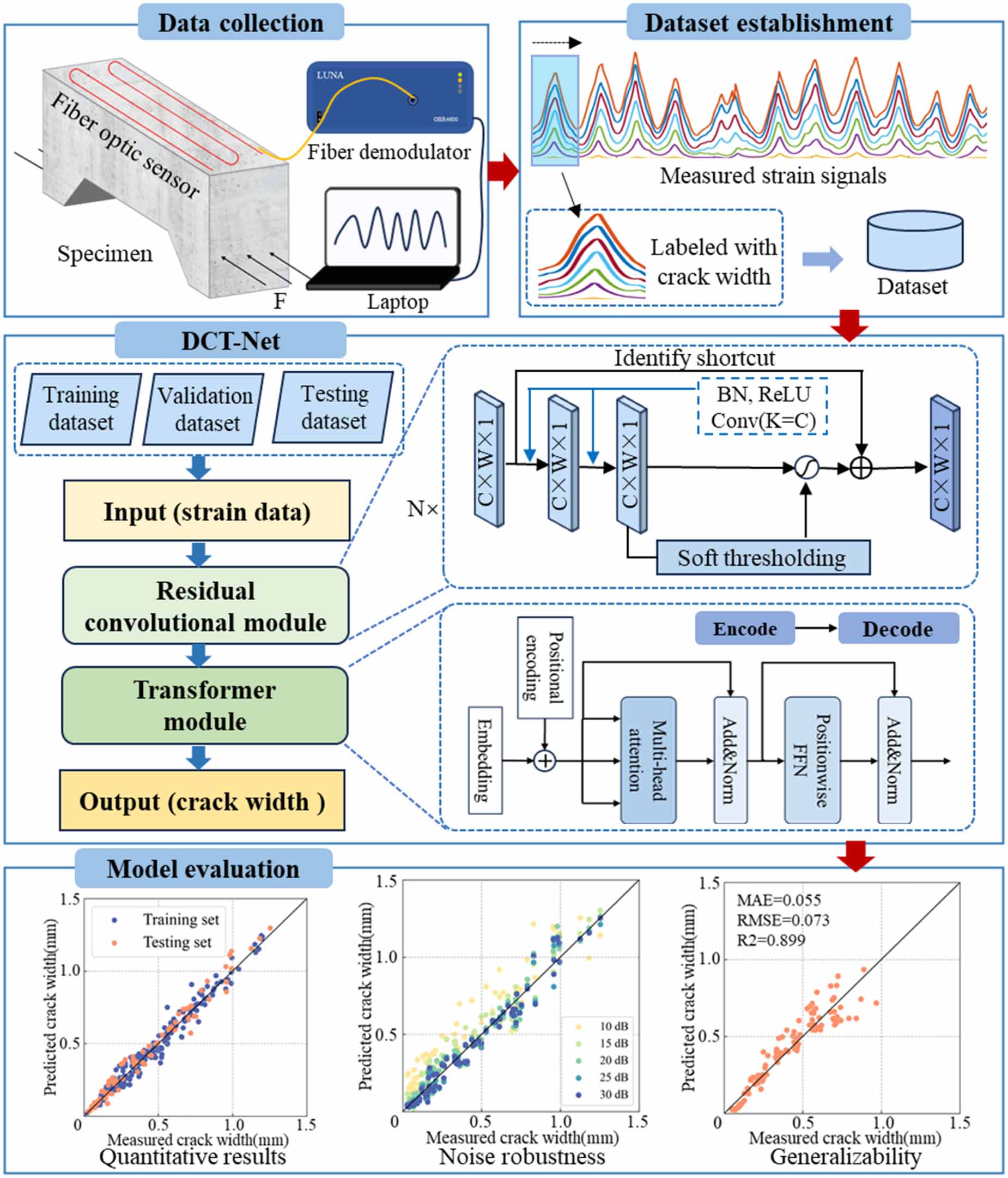 Deep convolutional transformer network for quantifying crack width in ...