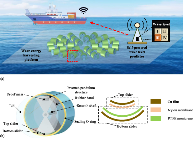 A multi-stable pendular triboelectric nanogenerator for ocean wave ...
