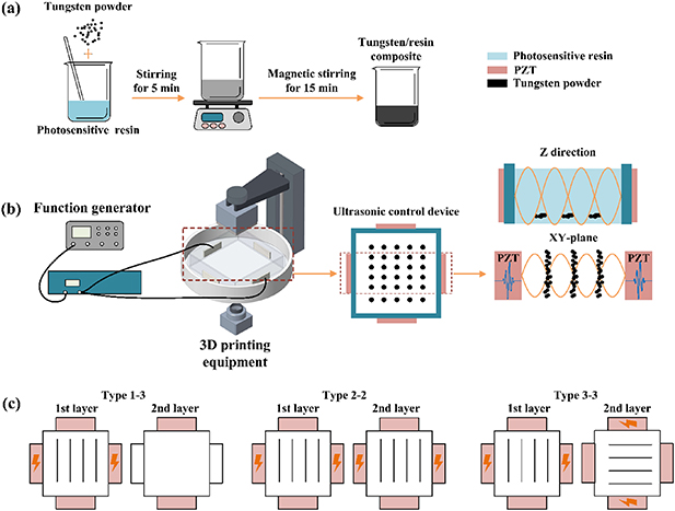 Ultrasound-assisted 3D printing of tungsten/photosensitive resin ...