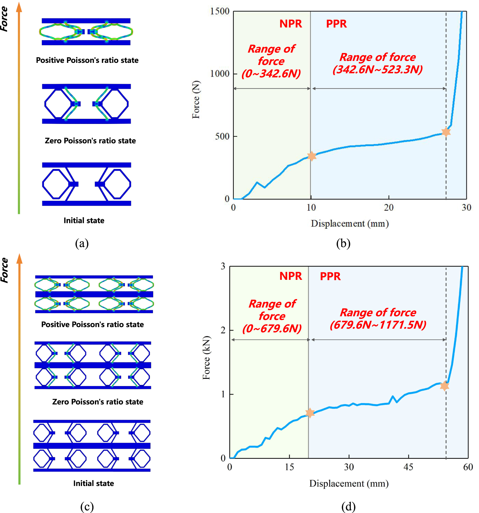 A mechanical metastructure with switching Poisson's ratio
