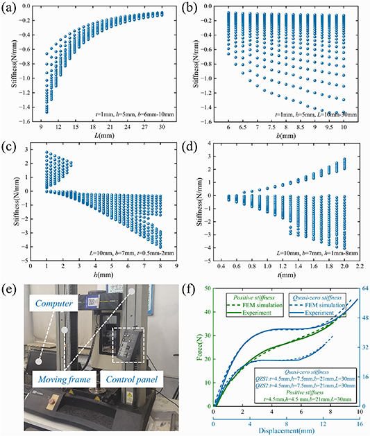 A multi-dimensional quasi-zero-stiffness mechanical metamaterial with ...