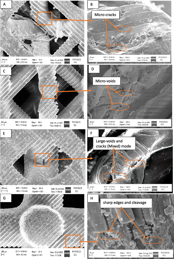 Design, 3D printing, and fatigue analysis of bone implant lattices: a ...