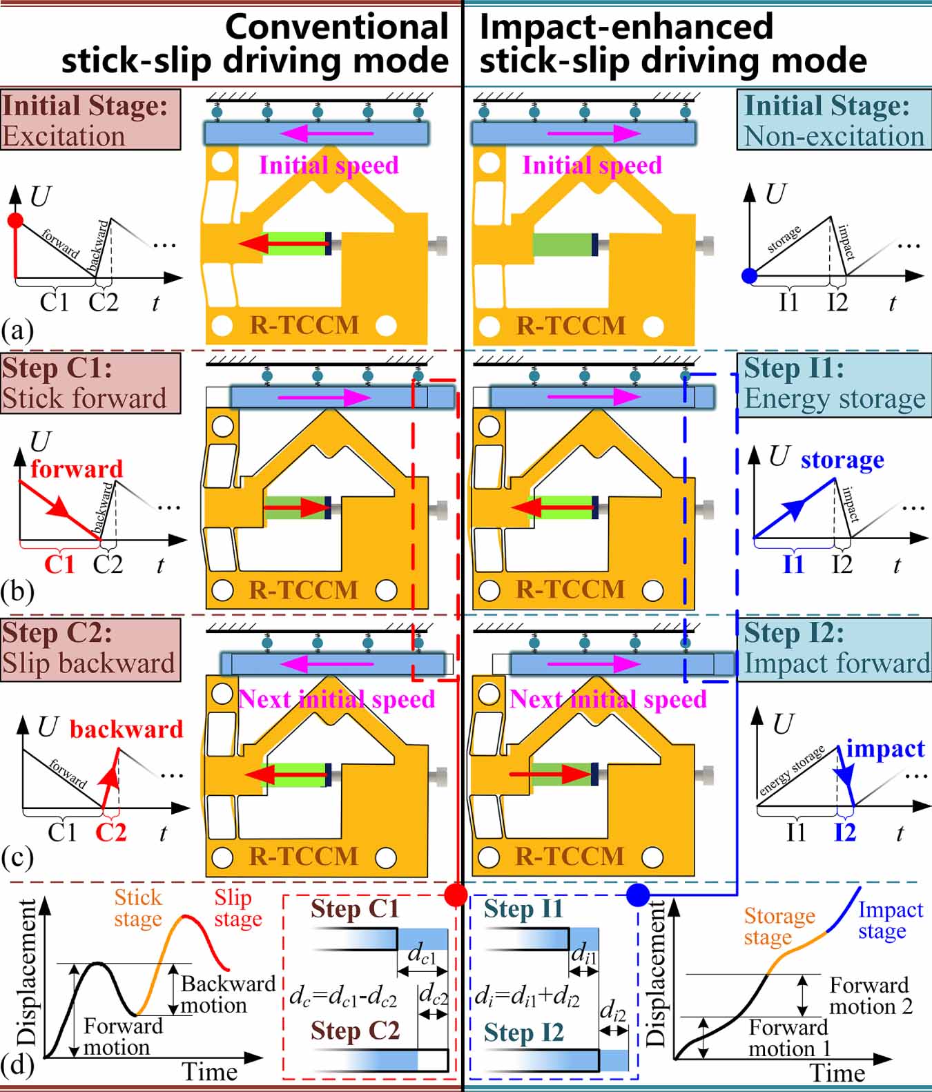 Stick Slip Machine Achieving high-speed smooth motion for stick-slip piezoelectric motors ...