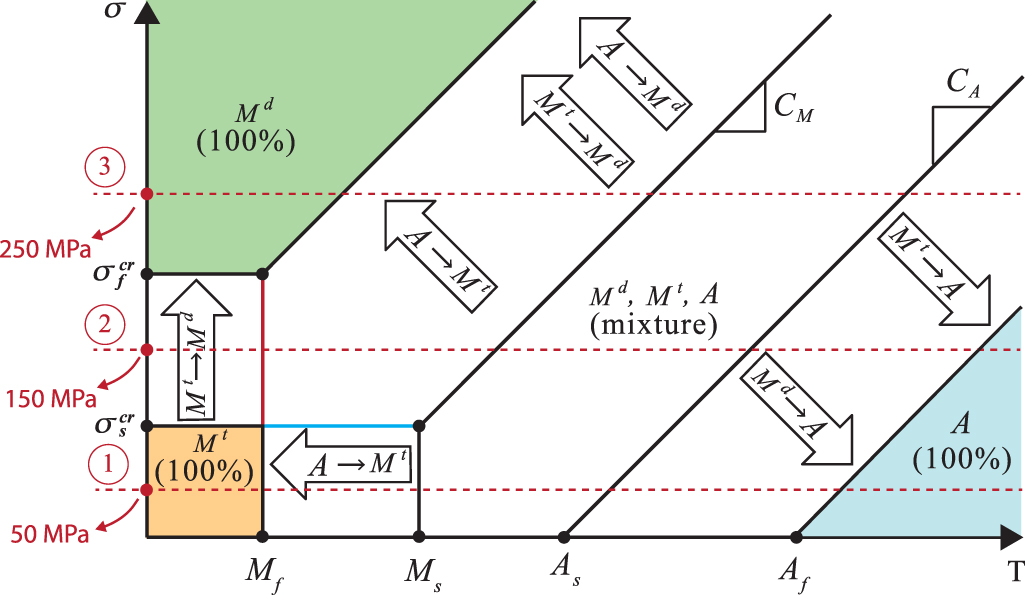 Thermomechanical constitutive modeling of the Kirigami-inspired shape ...