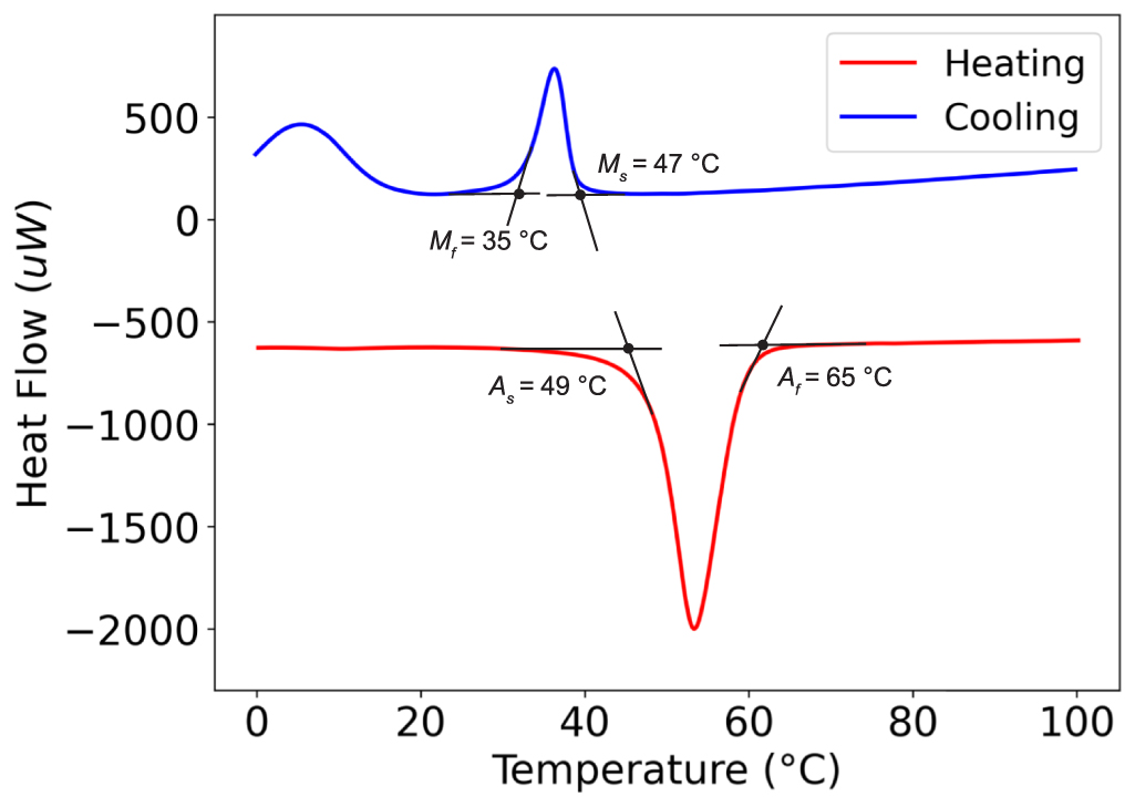 Thermomechanical constitutive modeling of the Kirigami-inspired shape ...