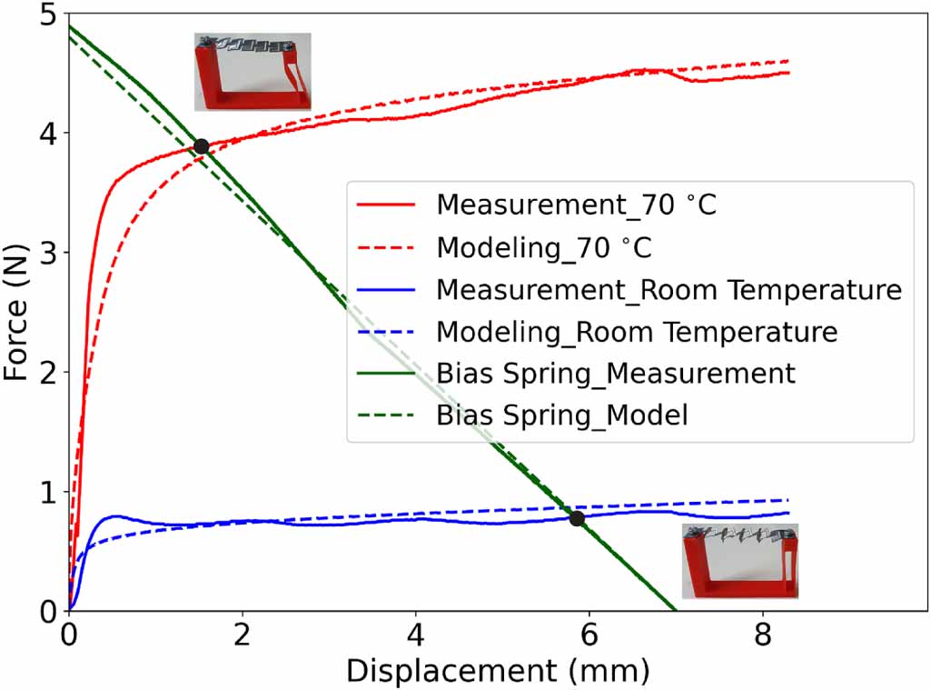 Thermomechanical constitutive modeling of the Kirigami-inspired shape ...