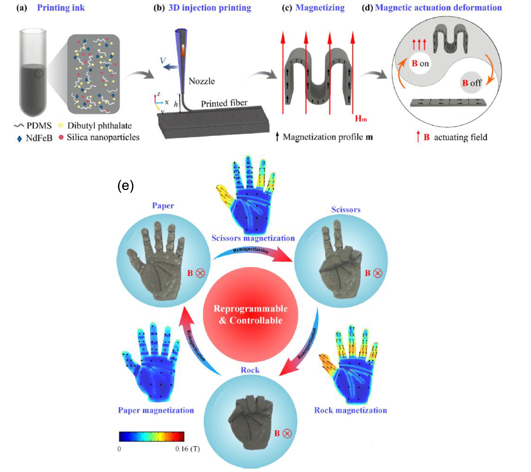 Magnetic shape memory polymers: a state-of-the-art review - IOPscience