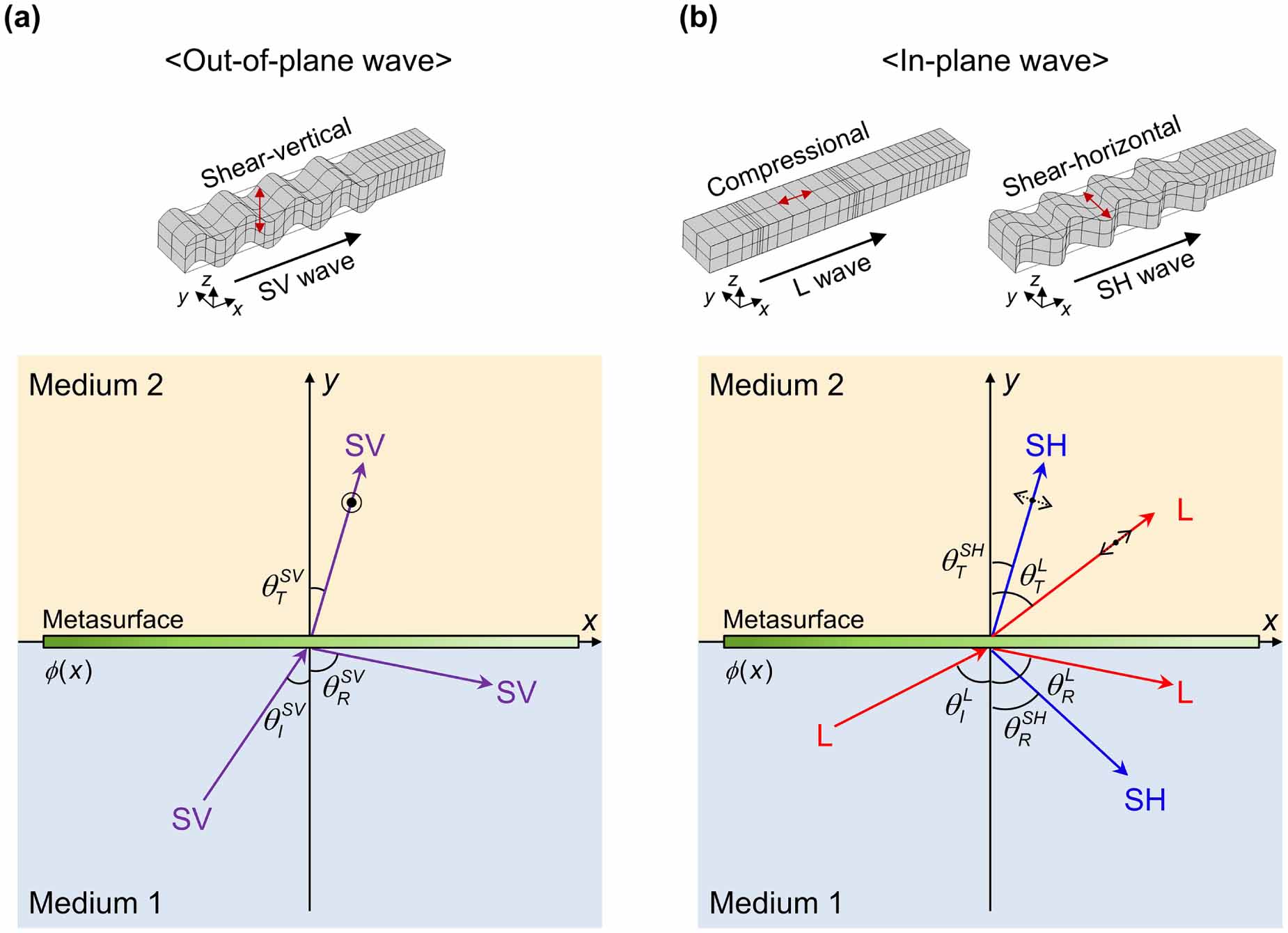 Evolution of metasurfaces for advanced elastic wave manipulation: a ...