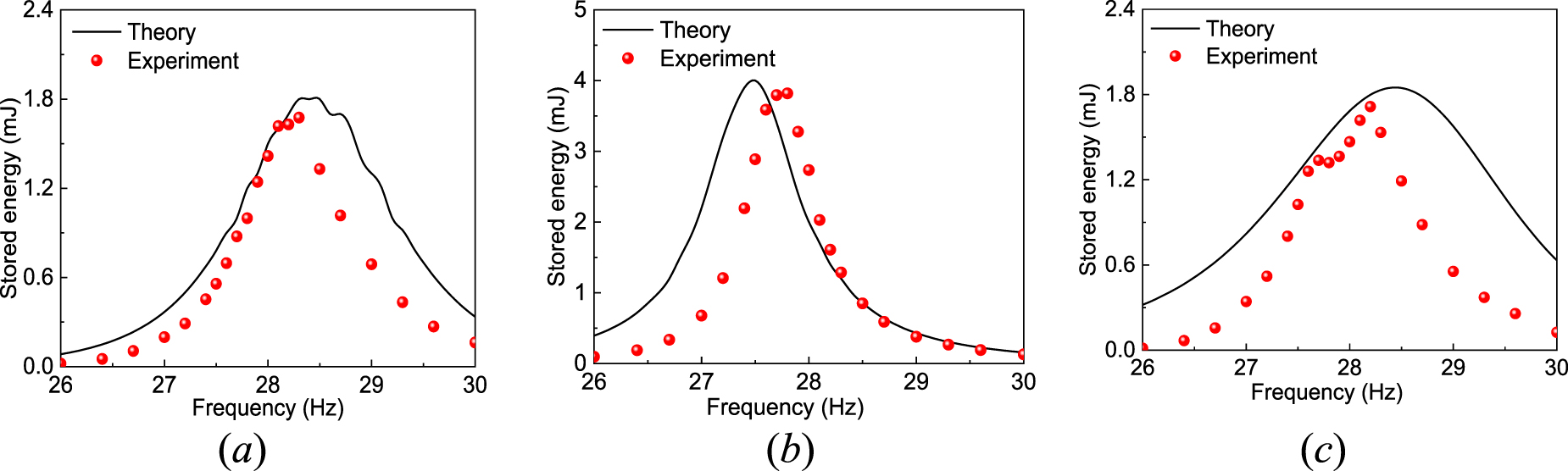 Comparative analysis of the effects of voltage drops in diodes and ...