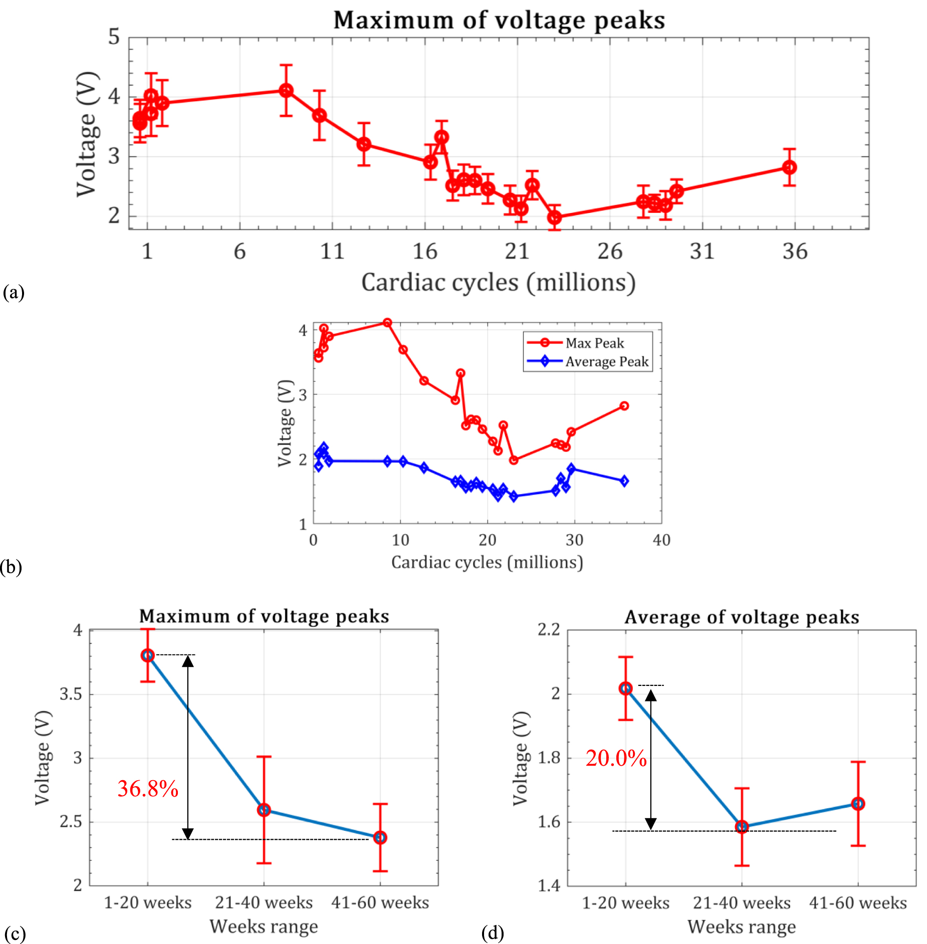 Long-term performance of innovative hexa-fold piezoelectric energy
