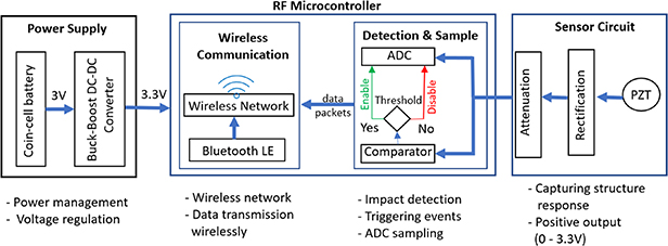 Wireless Sensor Adobe Miniaturized wireless sensor solution for passive sensing through ...