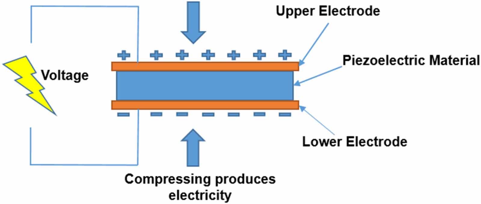 Robust topology optimization of piezoelectric actuators under ...