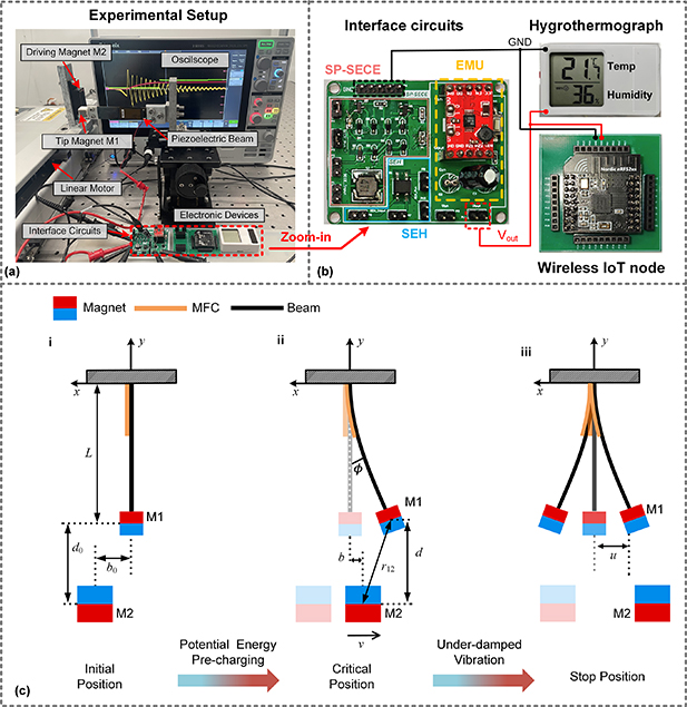 A unified system-level simulation framework for energy harvesting ...