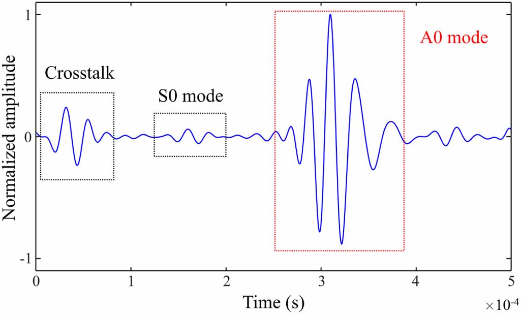 Lamb wave-based damage localization in composite laminates using LSTM ...