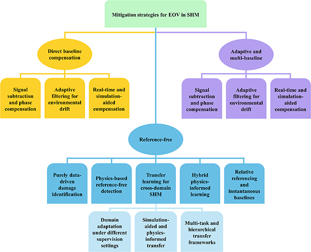 Systematic critical review of structural health monitoring under ...