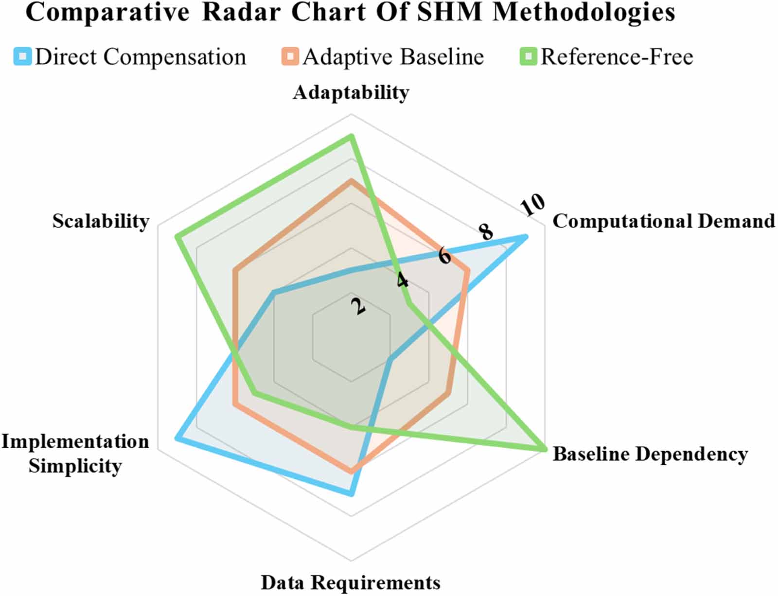 Systematic critical review of structural health monitoring under ...