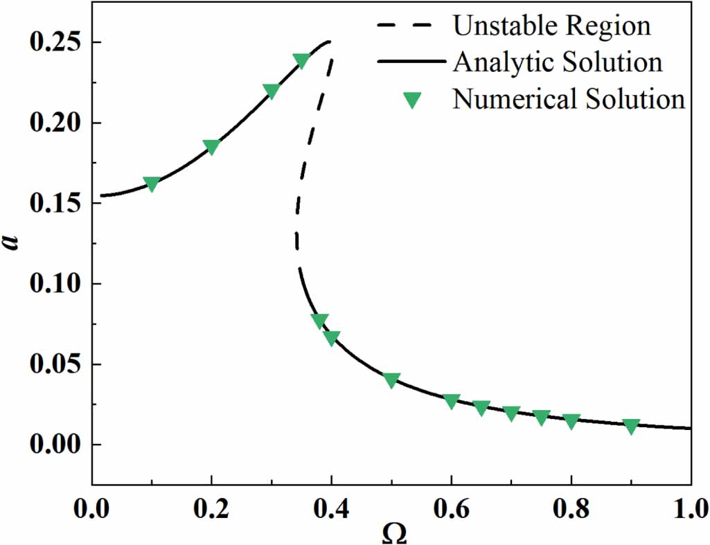 A study on quasi-zero stiffness metamaterial vibration isolators based ...