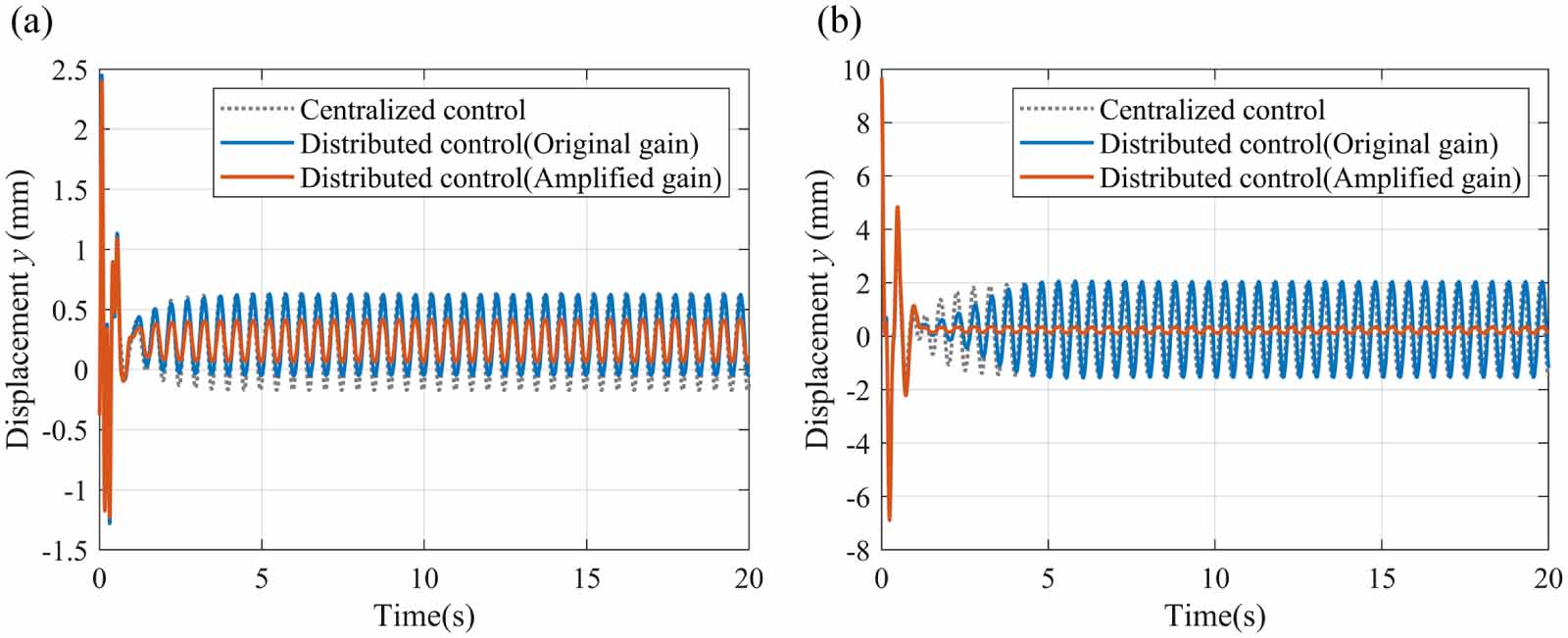 Distributed output feedback control for vibration suppression of ...