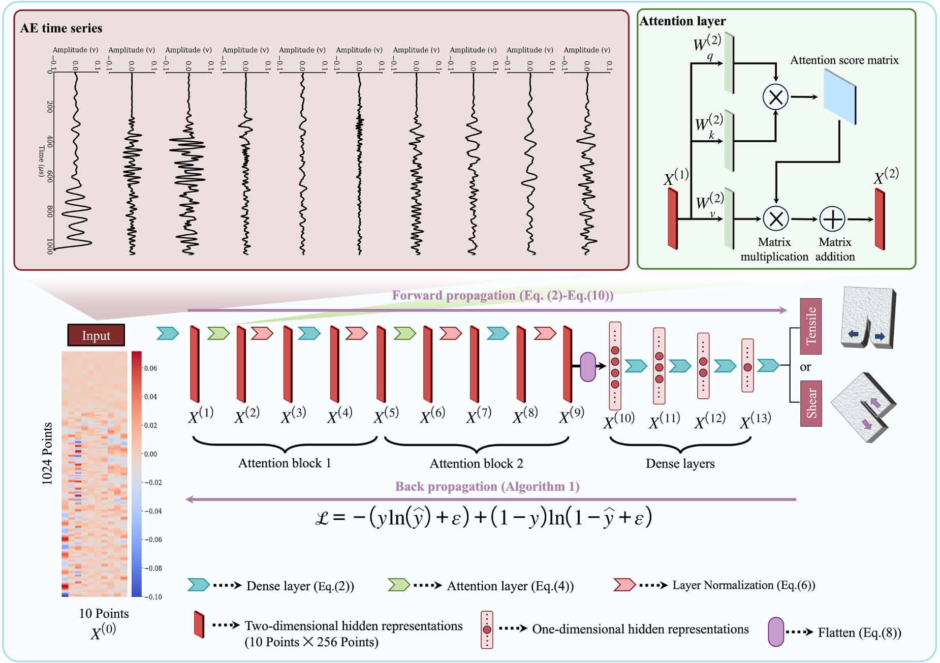 An attention model based on acoustic emission time series (Att-AEts ...