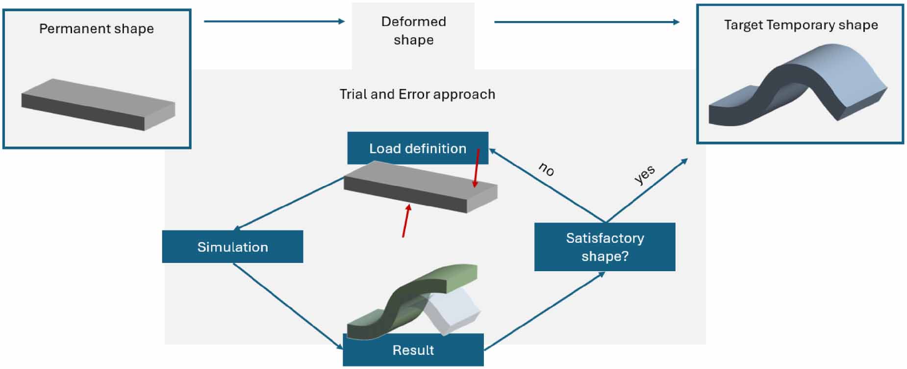 A computational approach for the simulation of shape memory polymer ...