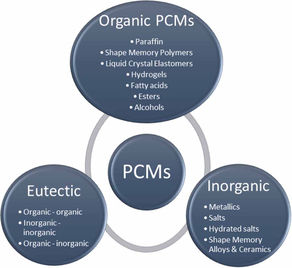 Inorganic Pcms Recent advances in paraffin-based actuation: a pathway to ...
