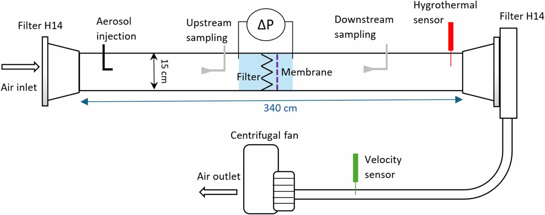 Clogged Sensor HVAC filters clogging detection using electrospun sensory membrane ...