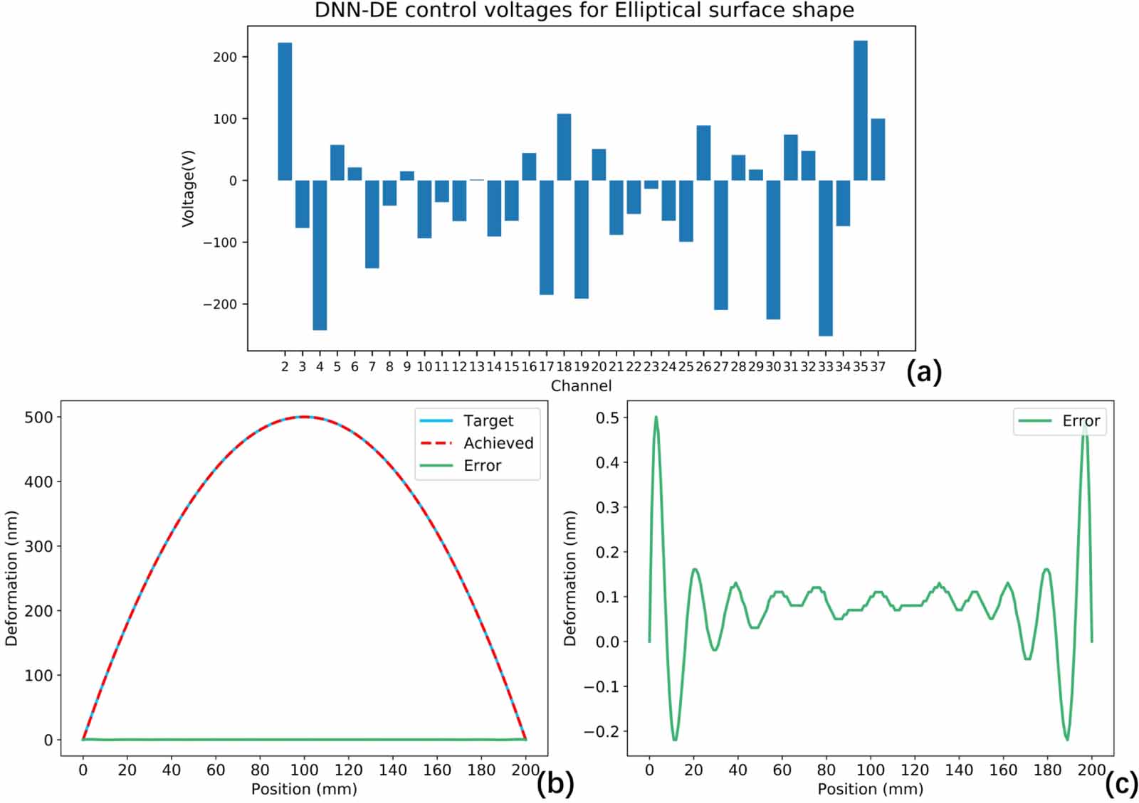 Shape control of piezoelectric deformable mirror by deep neural network ...