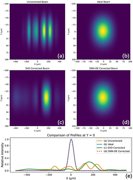 Shape control of piezoelectric deformable mirror by deep neural network ...