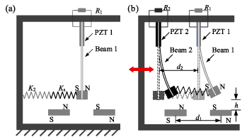Nonlinear dynamic characteristics of dual-coupling beams energy ...