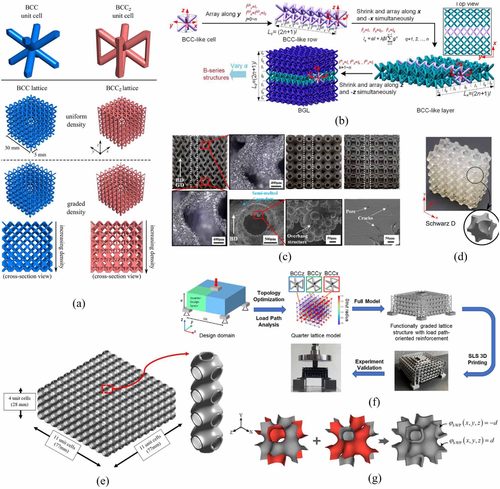Advances in cross-scale mechanical optimization of 3D lattice ...