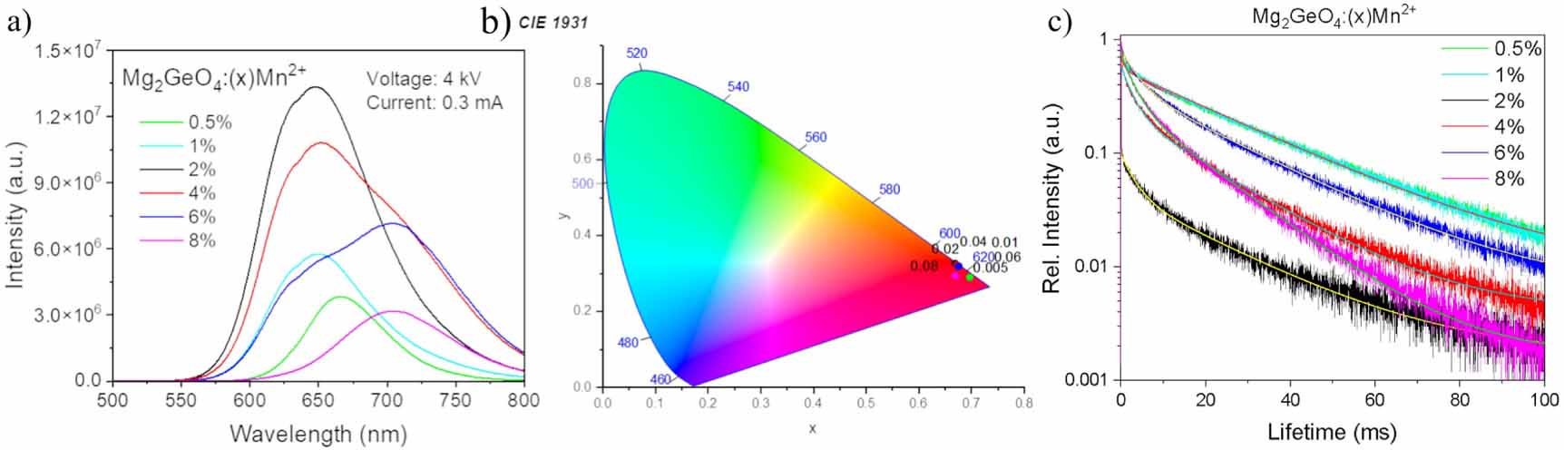 NIR- and red pure-emitting MgGeO3:Mn2+ and Mg2GeO4:Mn2+ films deposited ...