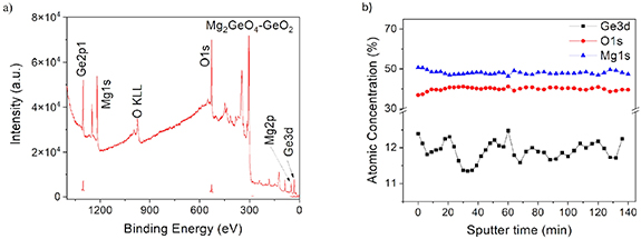 NIR- and red pure-emitting MgGeO3:Mn2+ and Mg2GeO4:Mn2+ films deposited ...