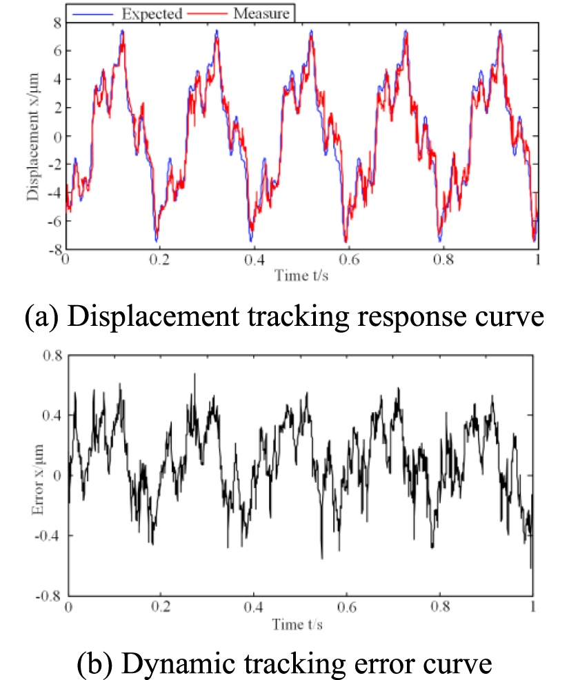 High-precision displacement control of giant magnetostrictive actuator ...