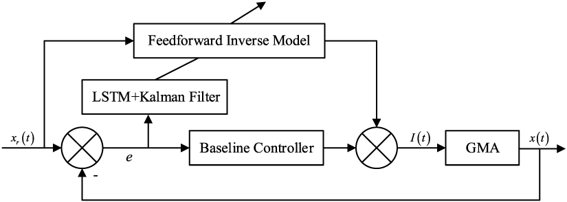 High-precision displacement control of giant magnetostrictive actuator ...
