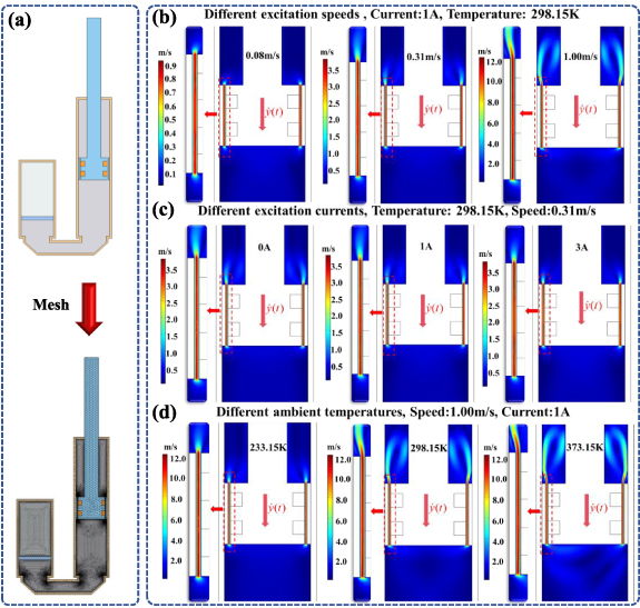 Multi-physics coupling simulation and experimental validation of ...