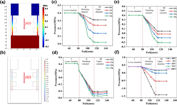 Multi-physics coupling simulation and experimental validation of ...