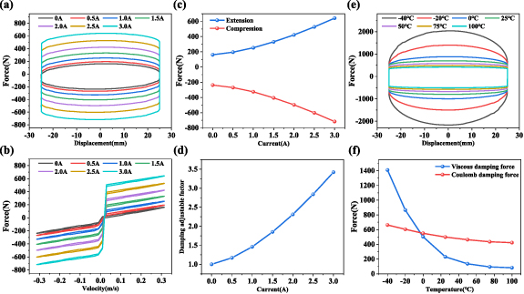 Multi-physics coupling simulation and experimental validation of ...