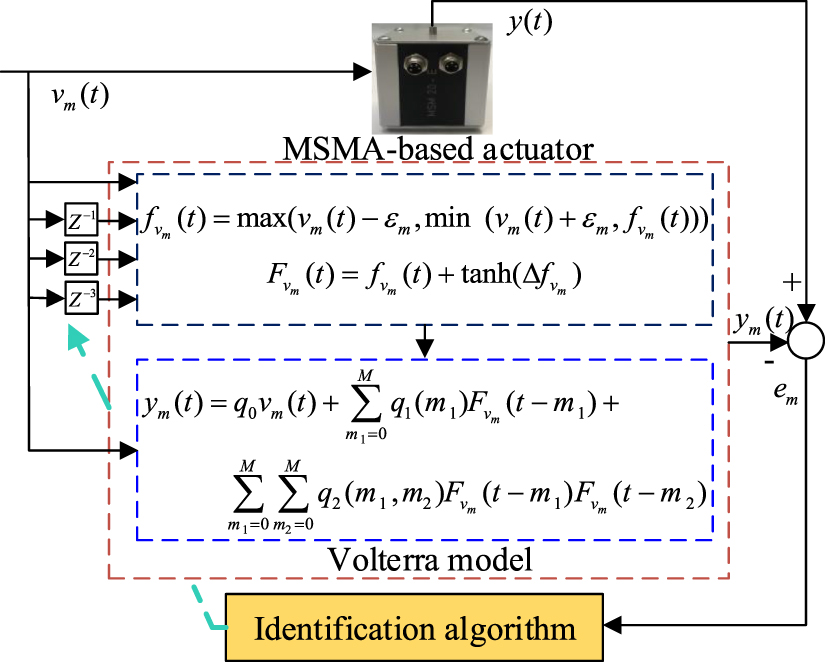 Adaptive neural network control for magnetic shape memory alloy ...