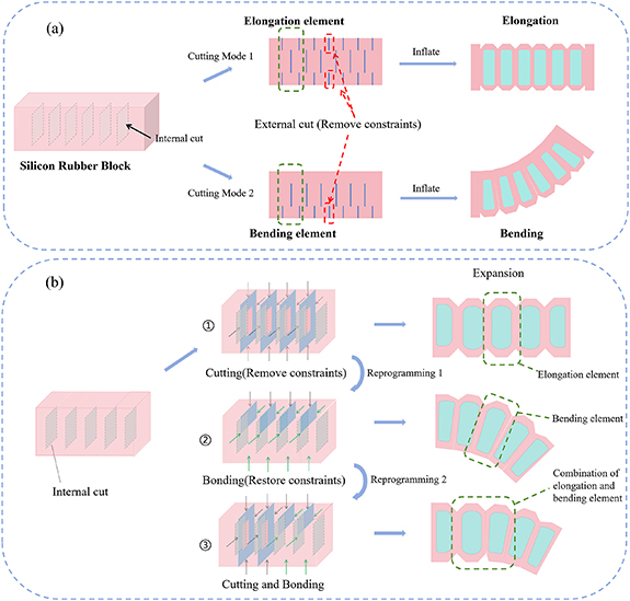 Design of reprogrammable soft pneumatic actuators via physically cut ...