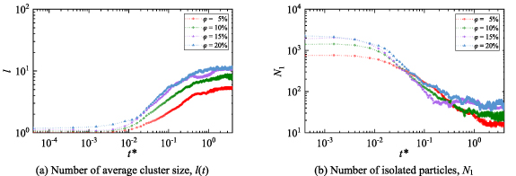 Field-driven microstructure evolution and dynamic properties of ...
