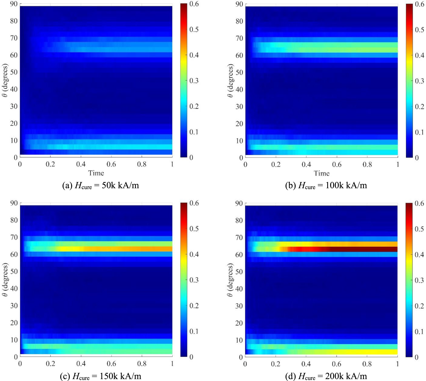 Field-driven microstructure evolution and dynamic properties of ...