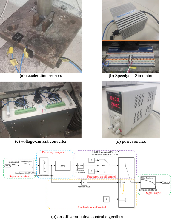 Platform Isolation Controller Application of a three-dimensional isolation platform with semi-active ...