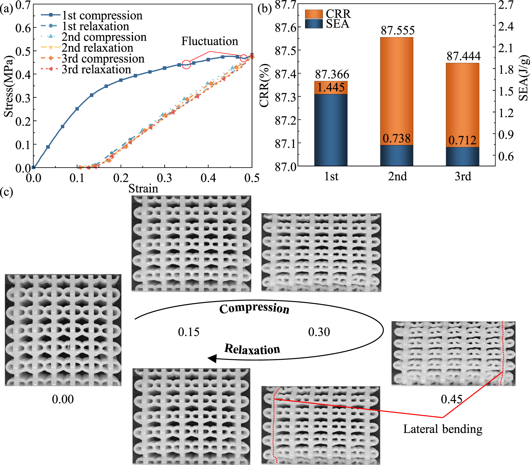 Recap Compression Repeated compression behavior and customizable energy absorption ...