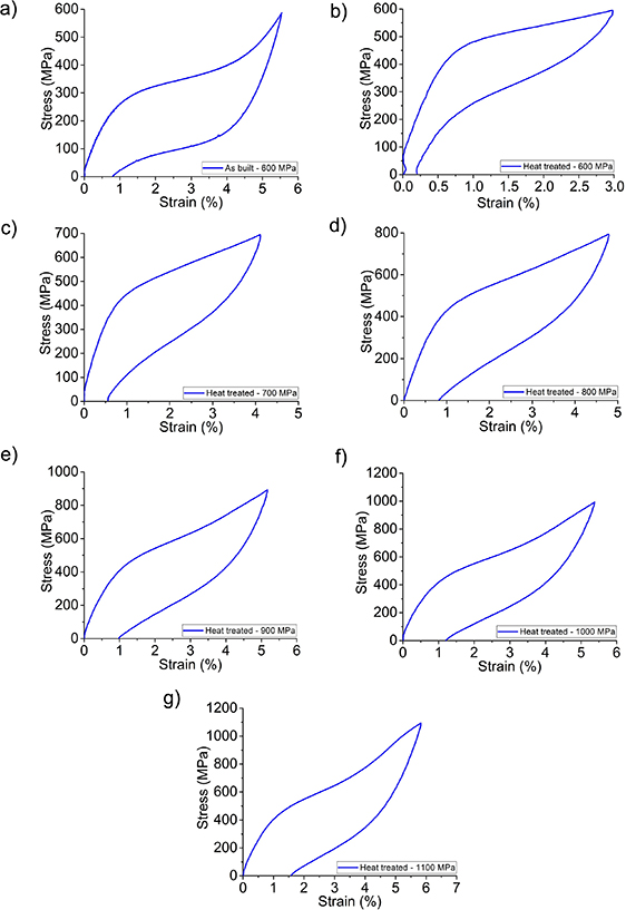 Thermomechanical behavior of NiTi shape memory alloy tubes fabricated ...