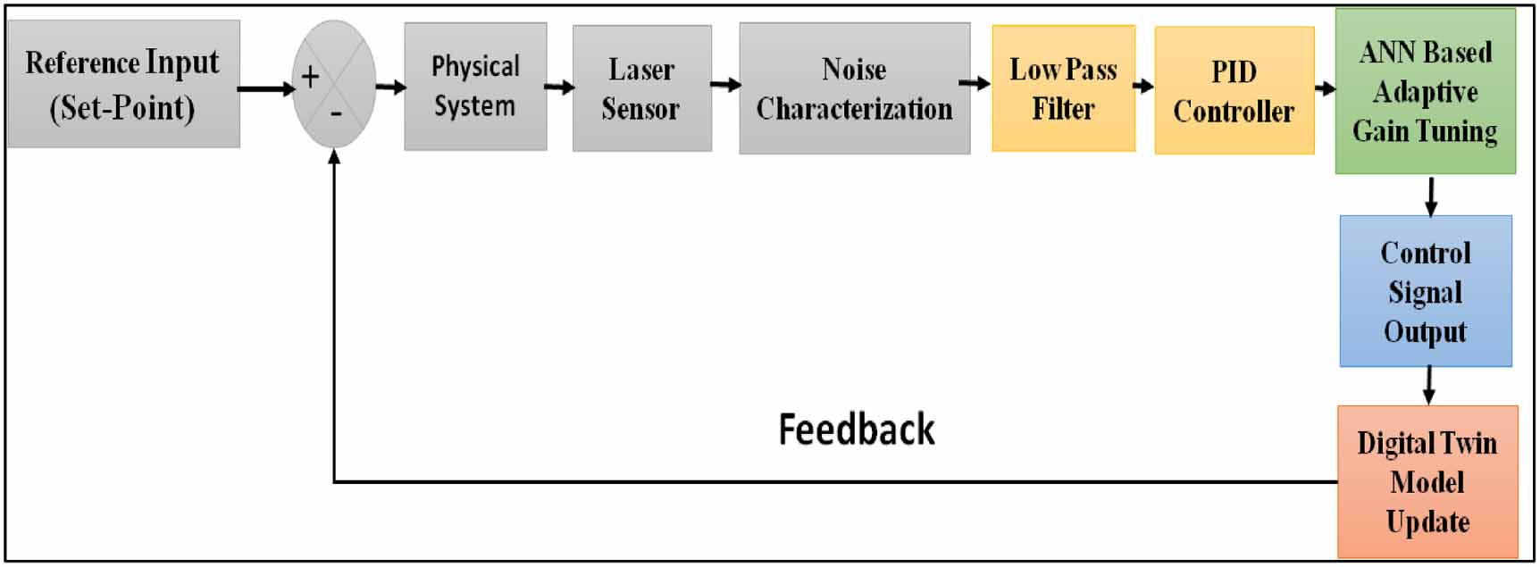 AI-based hybrid neural network with PID control system for deflection ...
