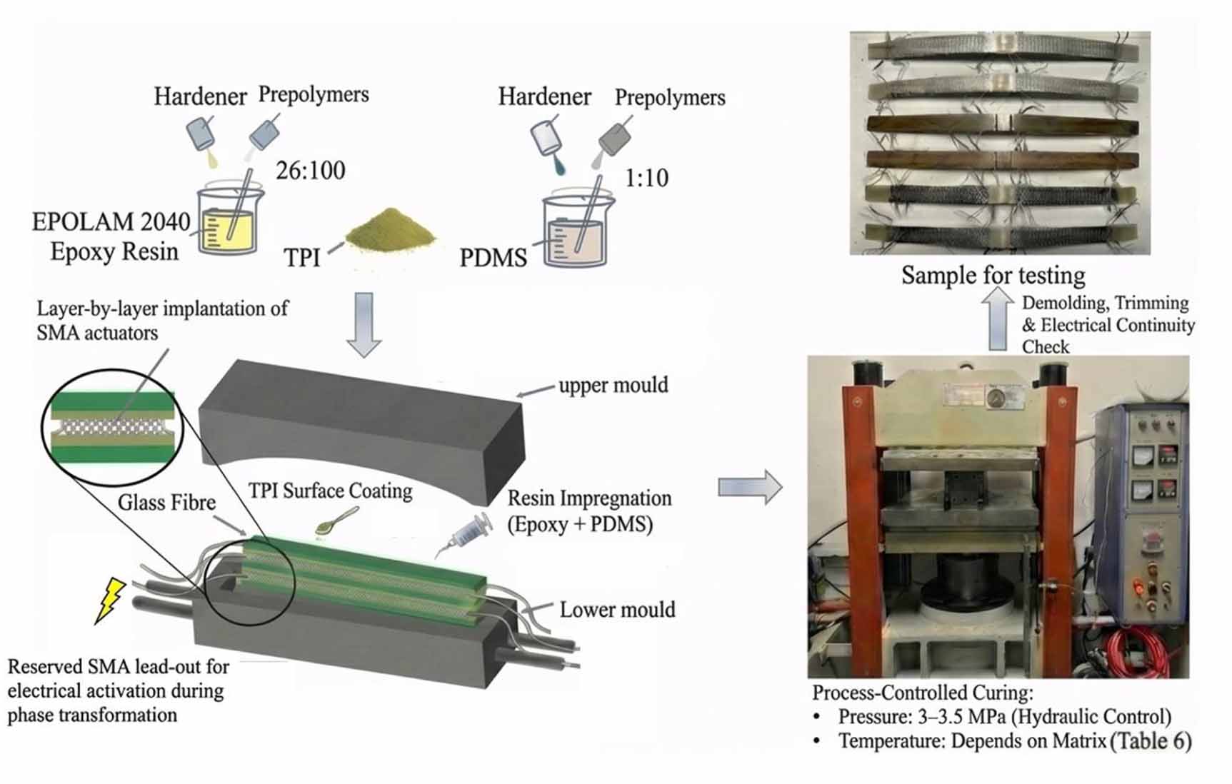 Matrix Curing Process Dynamic characteristics of SMA-based variable-stiffness composite leaf ...