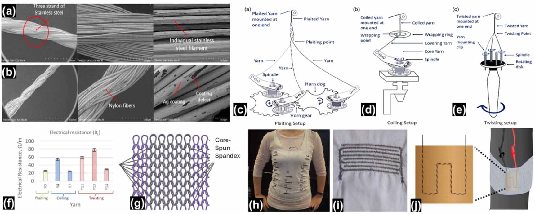 Smart knitted fabrics for wearable technology and thermal regulation ...