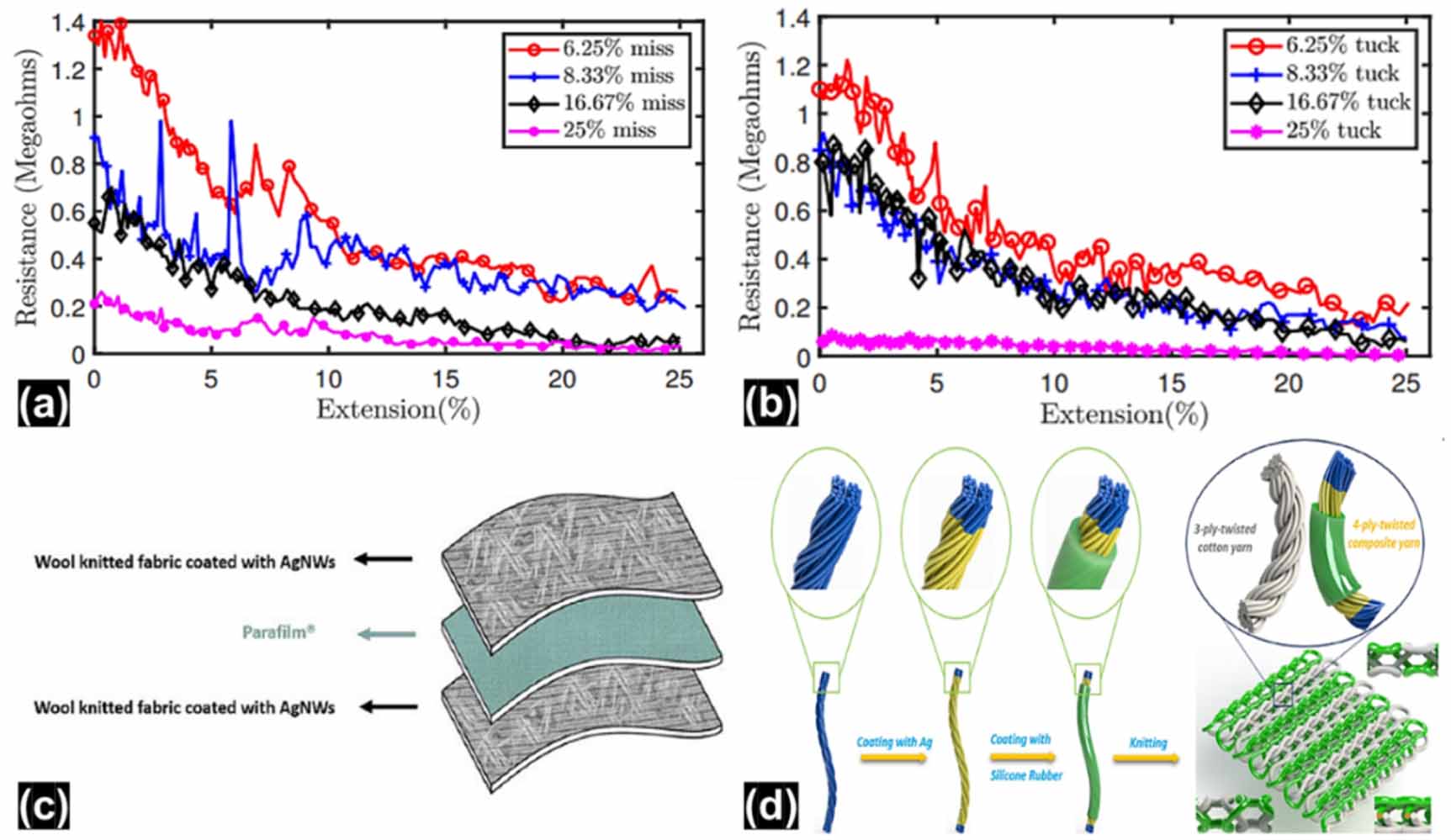Smart knitted fabrics for wearable technology and thermal regulation ...
