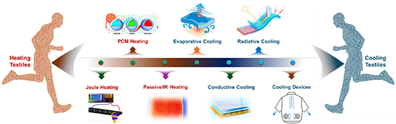 Smart knitted fabrics for wearable technology and thermal regulation ...
