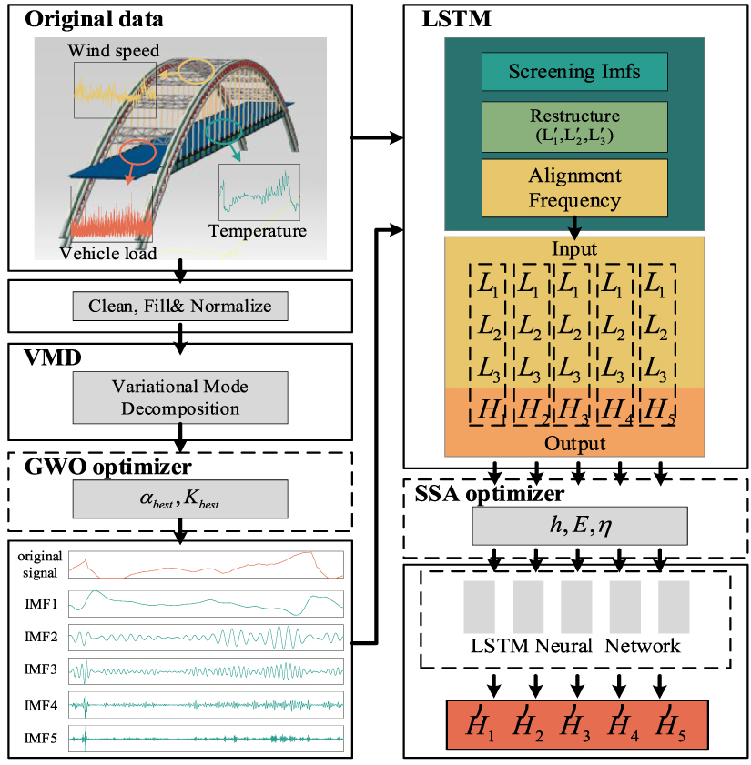 Dynamic response prediction of a long-span arch bridge based on an ...